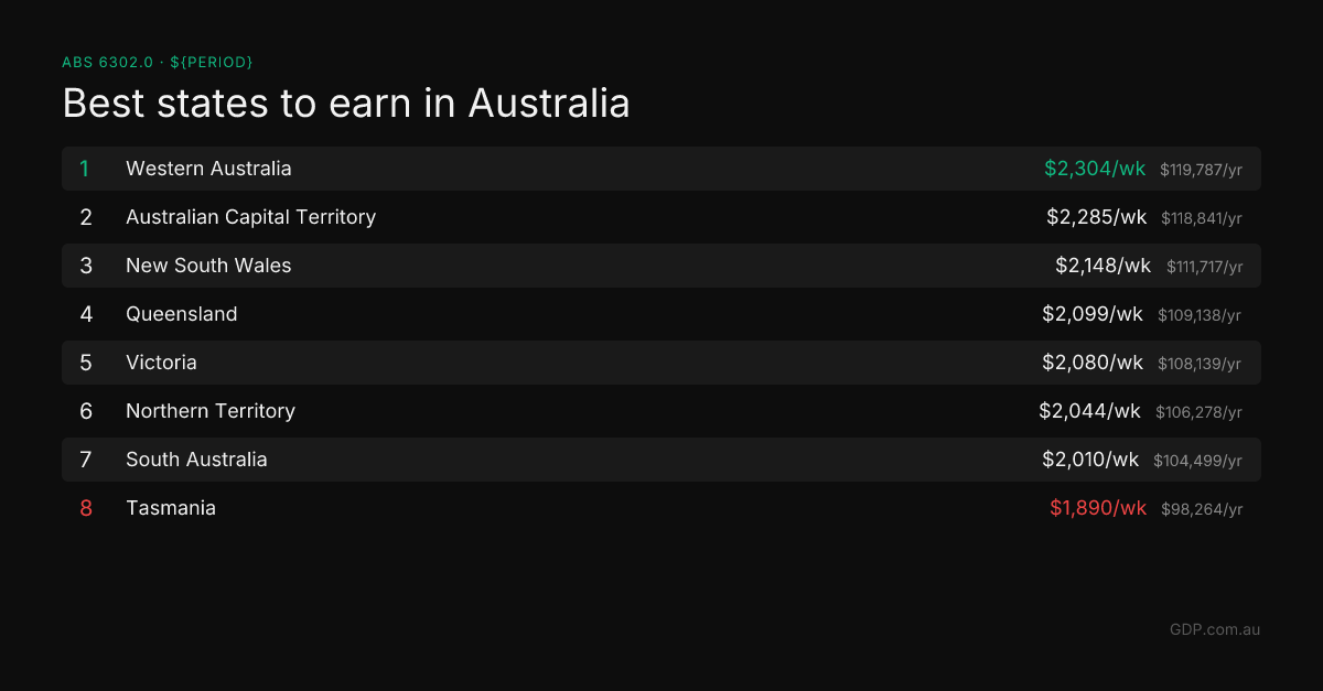 Day 9: State Incomes